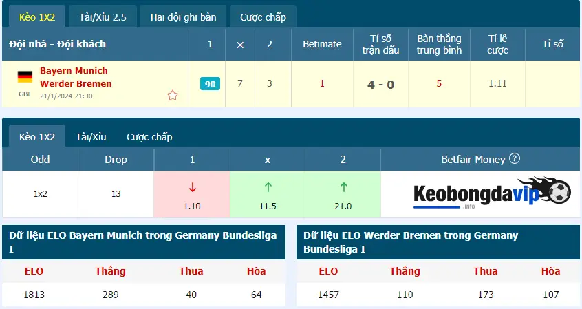 Bảng tỷ lệ kèo trận Bayern Munich vs Werder Bremen