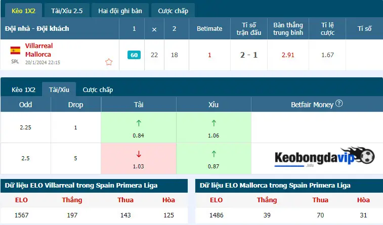 Thông tin tỷ lệ kèo trận Villarreal vs Mallorca