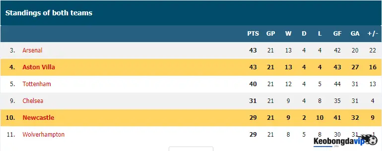 Bảng xếp hạng của Aston Villa và Newcastle