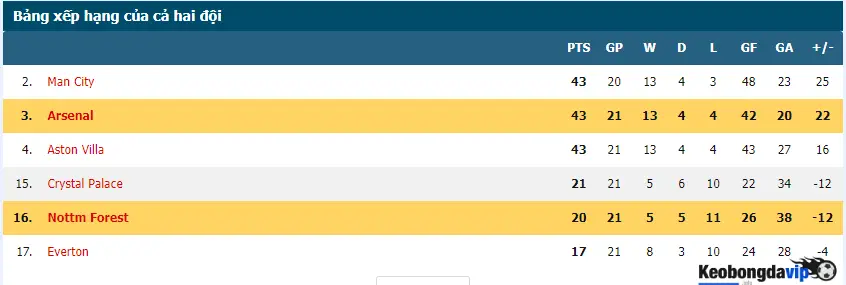 Nottm Forest đang xếp vị thứ khá thấp so với Arsenal