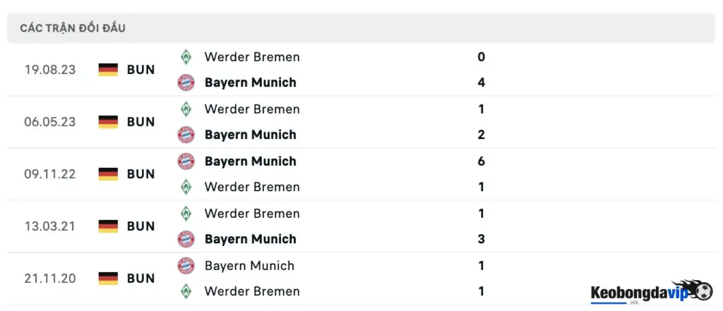 Thành tích đầu của 2 đội Bayern Munich vs Werder Bremen