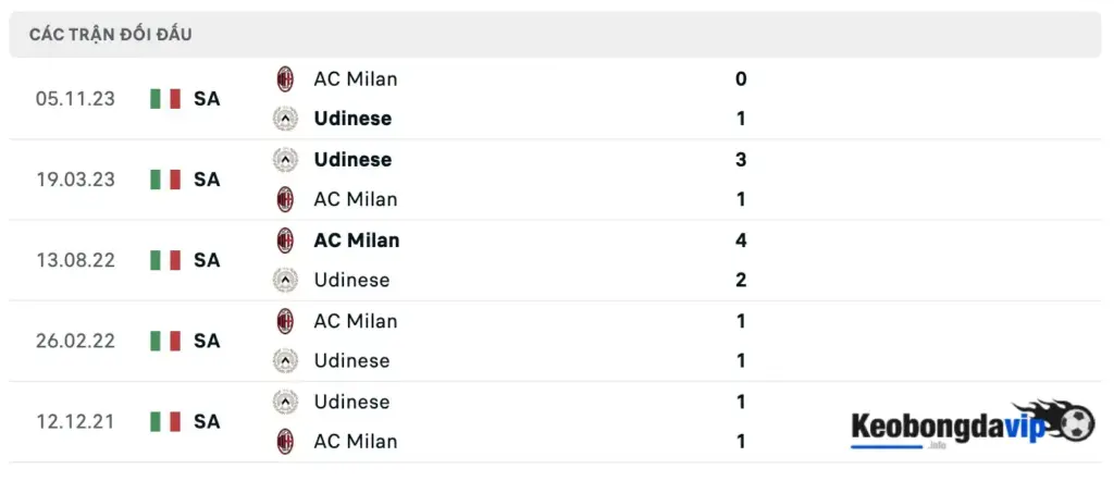 Thành tích đầu của 2 đội Udinese vs AC Milan