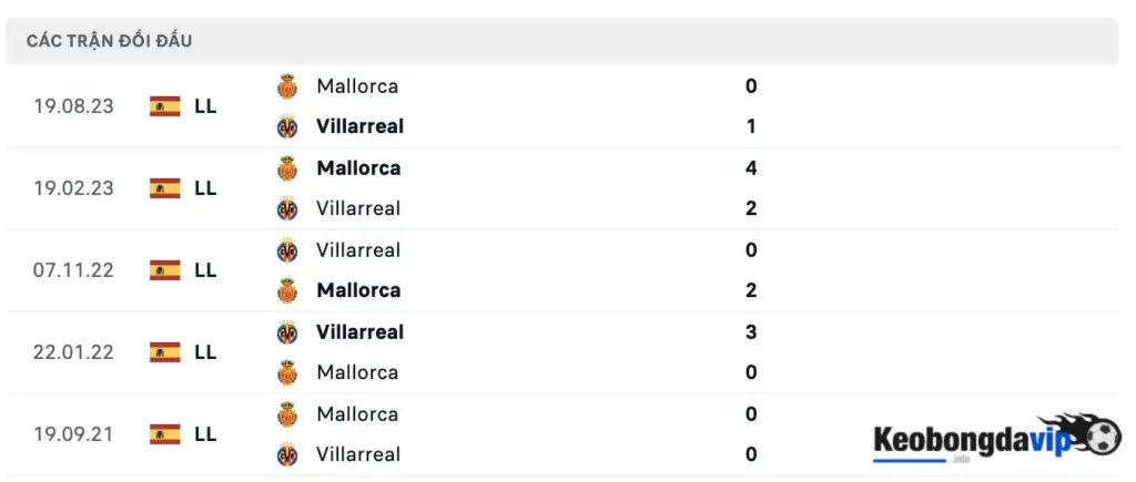 Lịch sử đối đầu của 2 đội Villarreal vs Mallorca