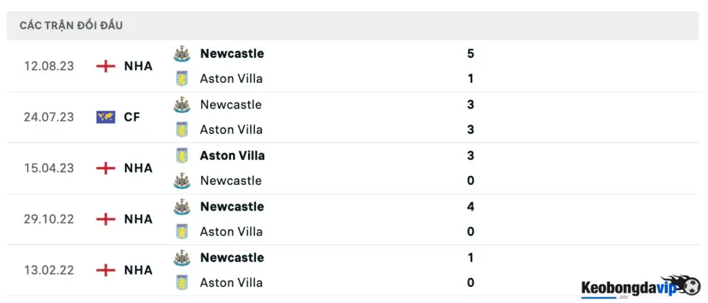 Lịch sử đối đầu giữa Aston Villa và Newcastle