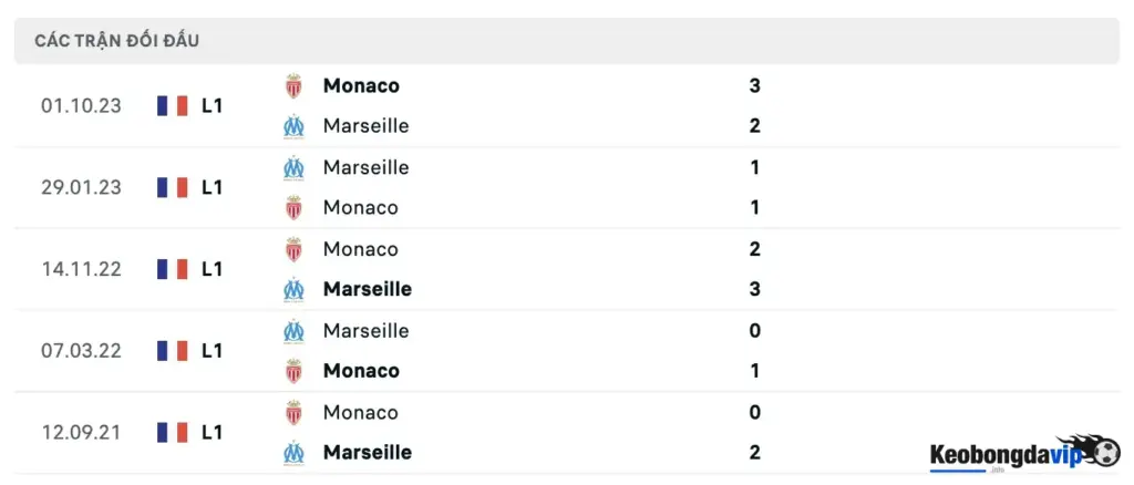 Lịch sử đối đầu của 2 đội Marseille vs Monaco