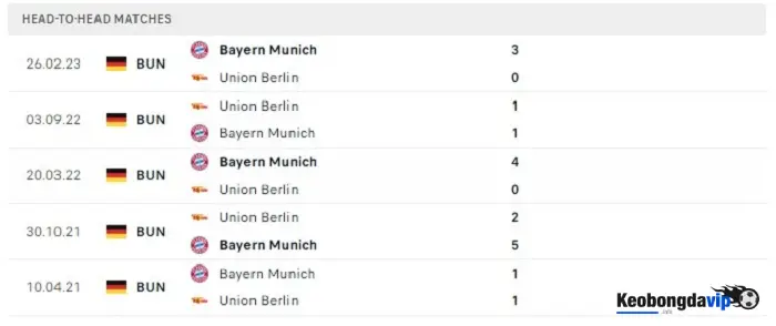 Lịch sử đối đầu của 2 đội Bayern Munich vs Union Berlin