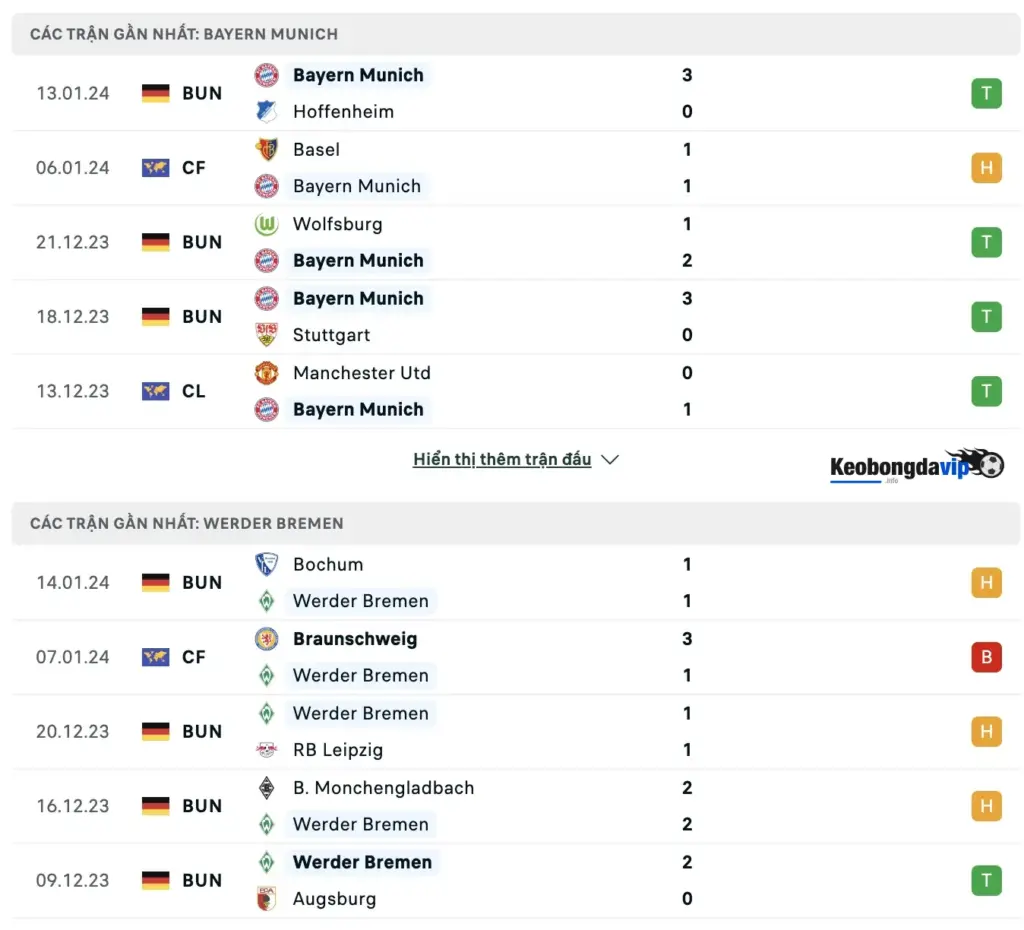 Phong độ hai đội Bayern Munich vs Werder Bremen