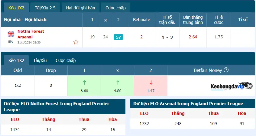 Tỷ lệ soi kèo nhà cái trận Nottingham Forest vs Arsenal diễn ra lúc 02h30