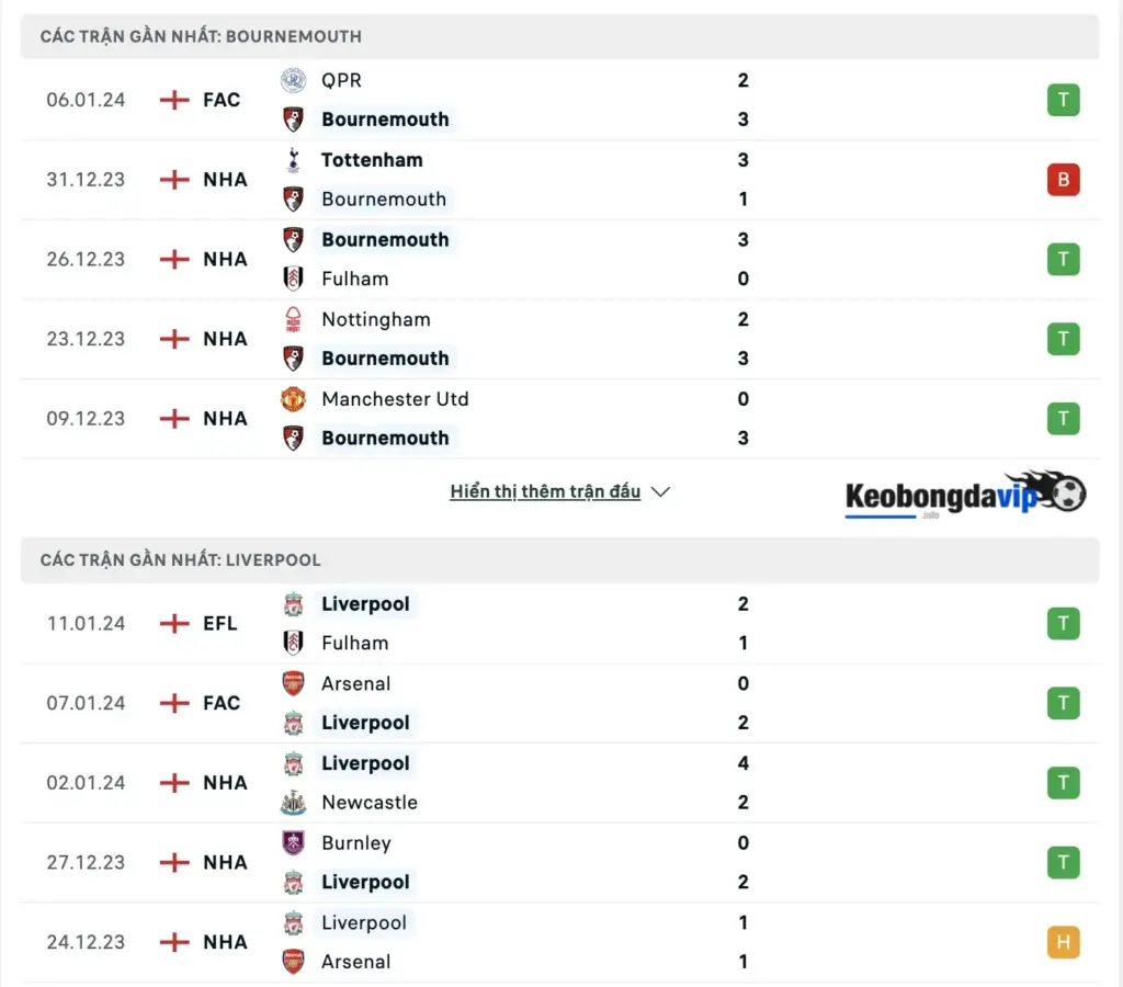 Phong độ gần đây của hai đội Bournemouth vs Liverpool
