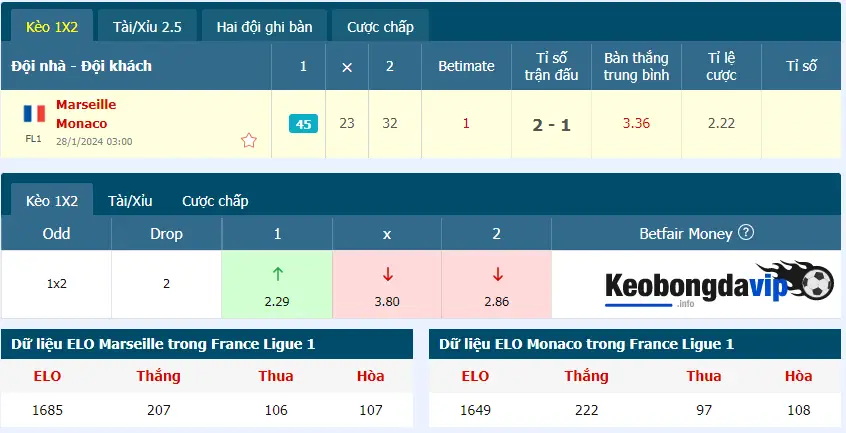 Thông tin tỷ lệ kèo nhà cái trận Marseille vs Monaco