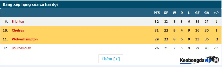 Wolverhampton chỉ xếp sau Chelsea 1 vị thứ trên BXH