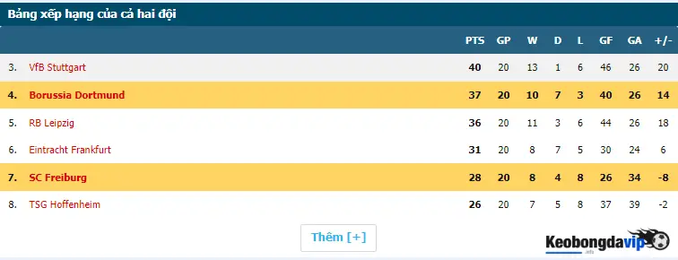 Dortmund và Freiburg có vị trí khá cao trên bảng xếp hạng