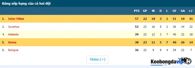 Thông tin BXH BĐ của hai đội Roma và Inter