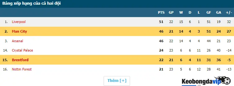 Bảng xếp hạng Brentford và Man City