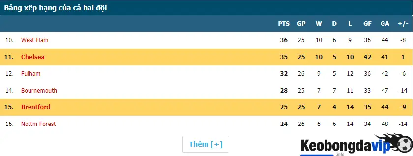 Thông tin bảng xếp hạng bóng đá của Brentford và Chelsea