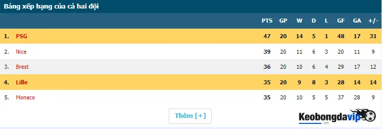 Thông tin BXH BĐ của PSG và Lille