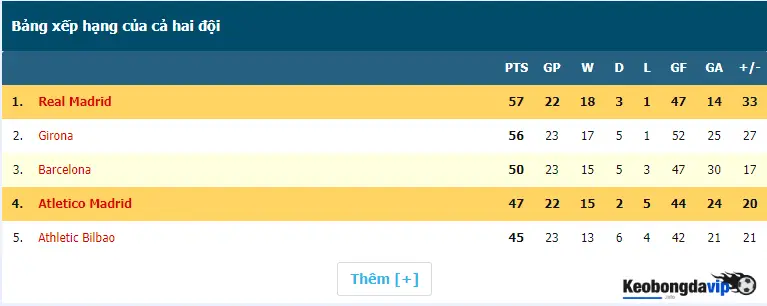 Bảng xếp hạng bóng đá của Real Madrid và Atletico