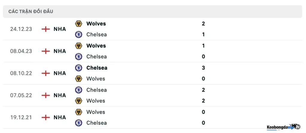 Lịch sử đối đầu nhau của Chelsea gặp Wolves