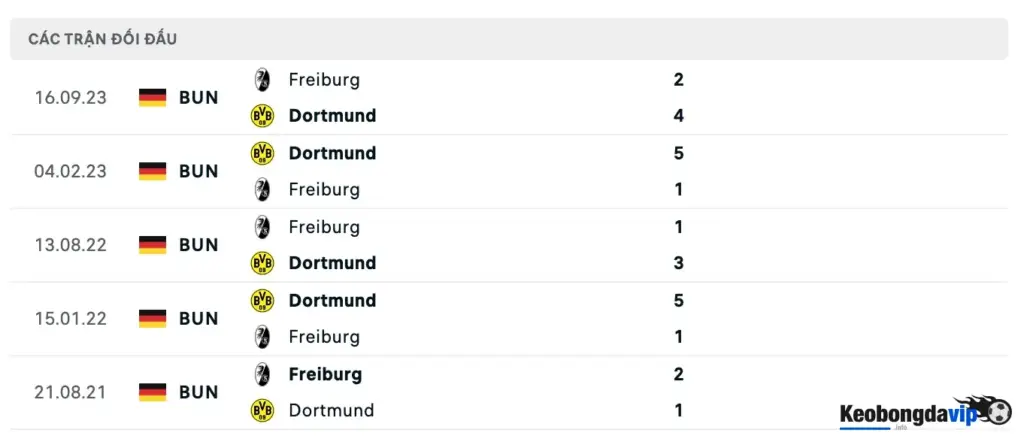 Thống kê lịch sử đối đầu của Dortmund và Freiburg