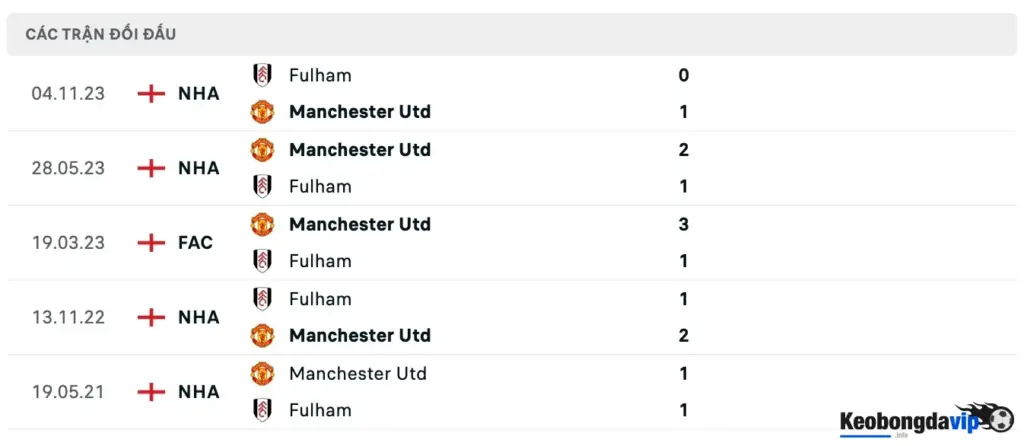 Thông kế 5 trận gần nhất Manchester United gặp Fulham