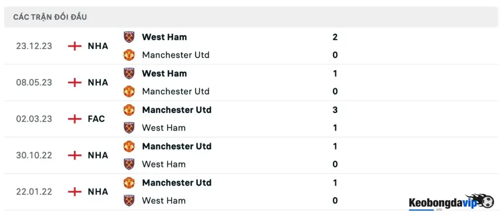 Lịch sử đối đầu của Manchester United và West Ham