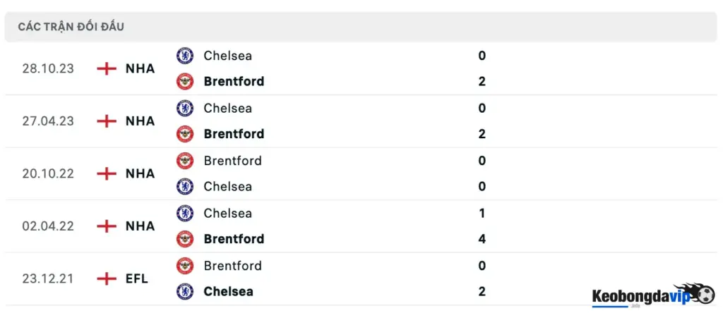 Lịch sử đối đấu giữa Brentford và Chelsea