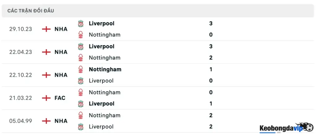 Thống kê lịch sử đối đầu của Nottingham Forest và Liverpool