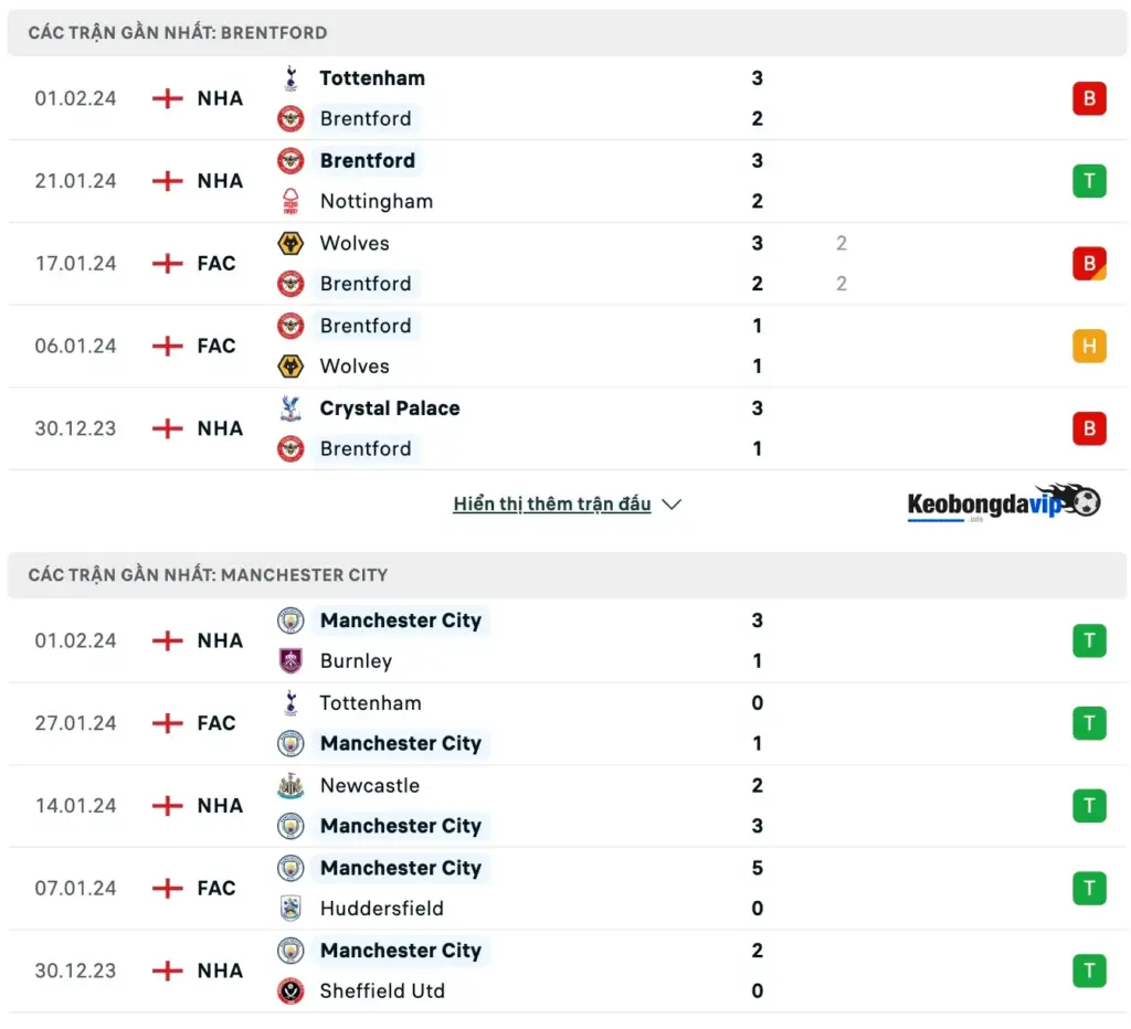 Phong độ thi đấu 5 trận gần nhất hai đội Brentford và Man City