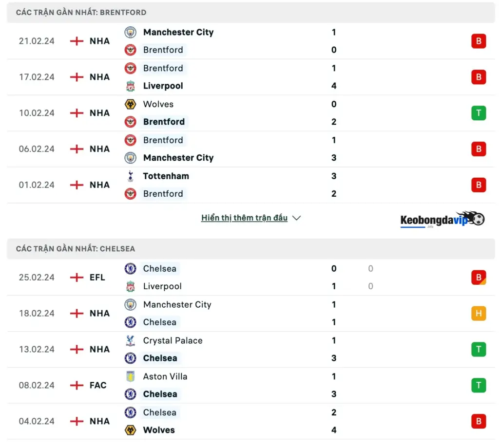 Phong độ thi đấu gần đây của Brentford và Chelsea