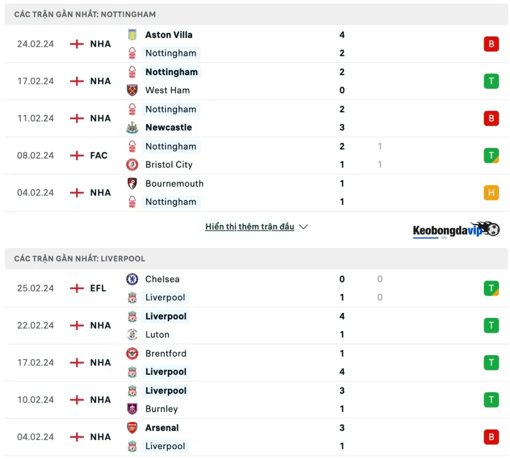 Phong độ thi đấu gần đây của Nottingham Forest và Liverpool