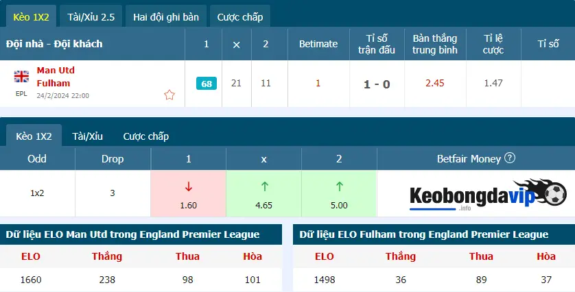 Tỷ lệ kèo nhà cái trận Manchester United vs Fulham