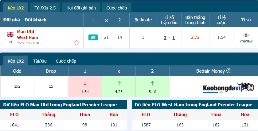Tỷ lệ trận đấu Man Utd vs West Ham hiện tại