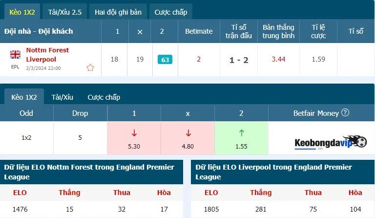 Cập nhật thông tin tỷ lệ kèo trận Nottingham Forest vs Liverpool hiện tại