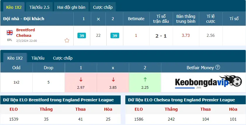 Thông tin tỷ lệ trận đấu Brentford vs Chelsea