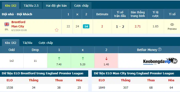 Thông tin bảng tỷ lệ kèo trận Brentford vs Man City