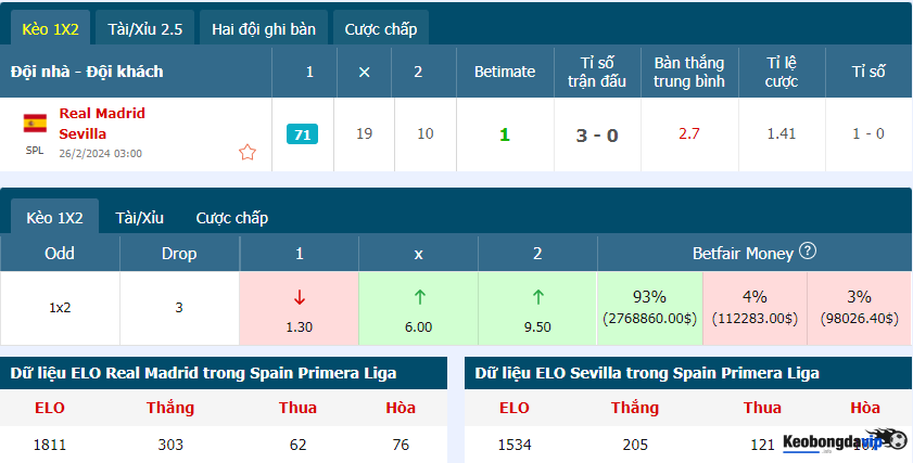 Thông tin tỷ lệ trận Real Madrid vs Sevilla