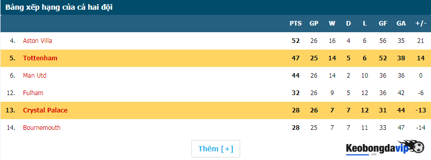 Bảng xếp hạng bóng đá Tottenham và Crystal Palace