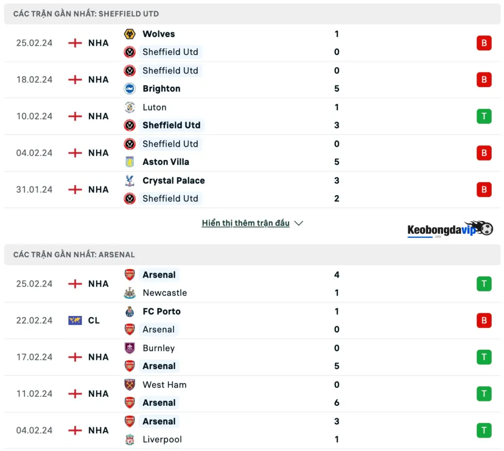 Phong độ thi đấu gần đây hai đội Sheffield United vs Arsenal