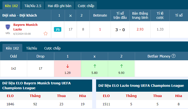 Tỷ lệ kèo trận Bayern Munich vs Lazio hiện tại