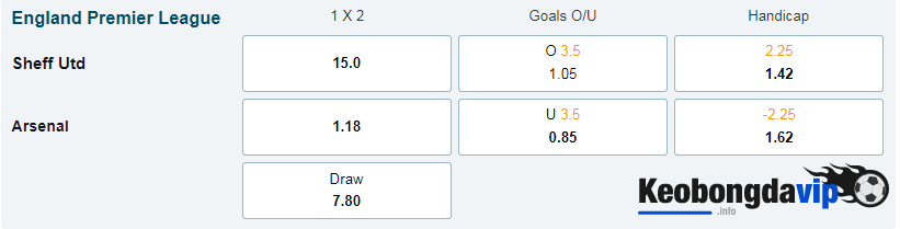 Tỷ lệ kèo trận Sheffield United vs Arsenal hiện tại