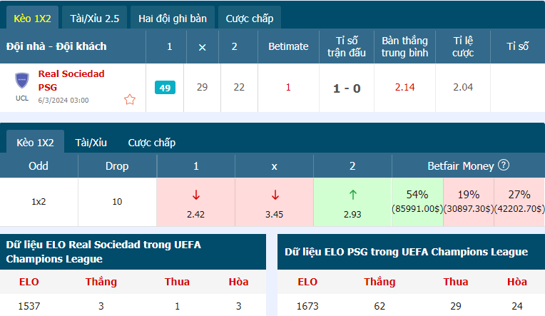 Thông tin tỷ lệ kèo trận Sociedad vs PSG hiện tại