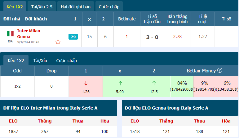 Tỷ lệ trận Inter vs Genoa hiện tại